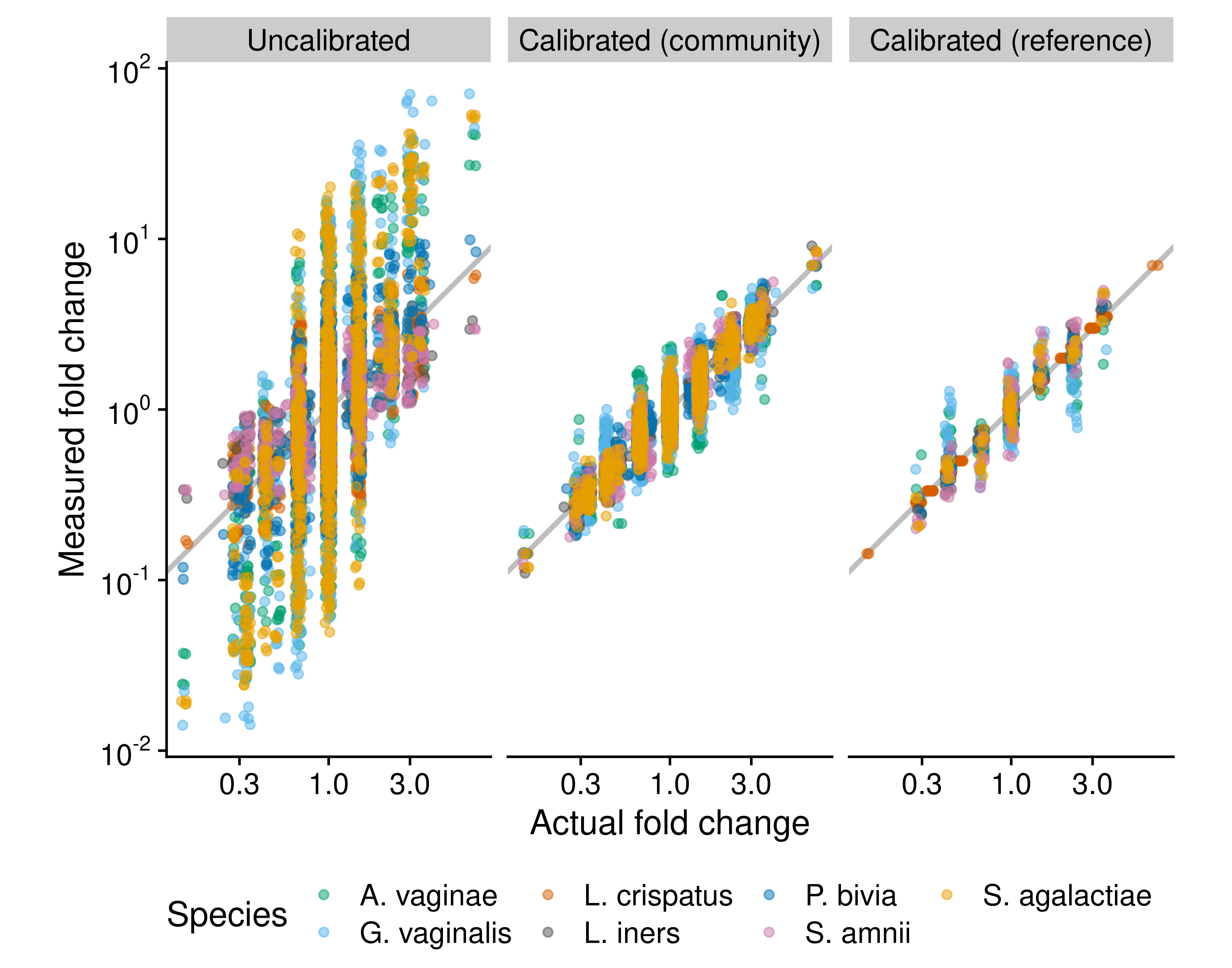 Fold changes can be calibrated using community controls or reference species. The figure compares the performance of three methods for measuring fold changes in absolute cell density in cellular mock communities of 7 vaginal species, which were constructed and measured via 16S sequencing by Brooks et al. (2015). The ‘Uncalibrated’ fold changes are derived directly from uncalibrated individual abundance measurements, which equal the product of the species’ proportion by the total density (which here is be known to be constant by construction). The ‘Calibrated (community)’ measurements are computed from abundance measurements where the proportions are first corrected for the taxonomic bias that was estimated from a single sample that contained all 7 species. The ‘Calibrated (reference)’ measurements are computed from abundances measured with the reference-species method, with Lactobacillus crispatus used as the reference; that is, the true abundance of L. crispatus is treated as known and used to infer the abundance of the remaining 6 species. Only samples that contain L. crispatus are included.